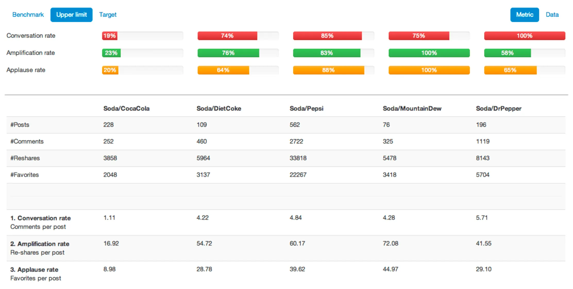The best performing soda brand