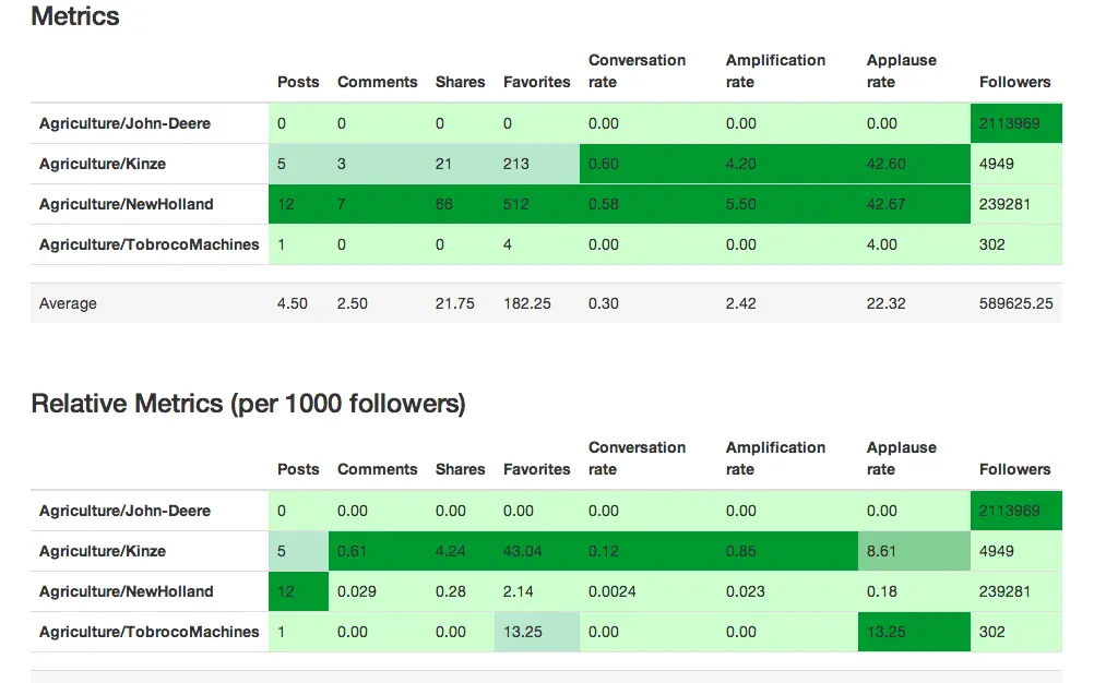 Competitive analysis