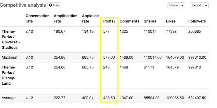 Famous theme parks post once or twice a day