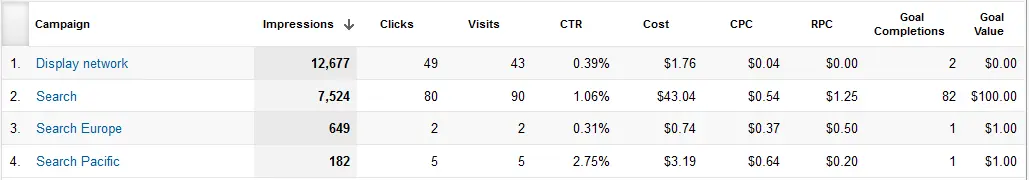 Paid search traffic report by Avinash Kaushik