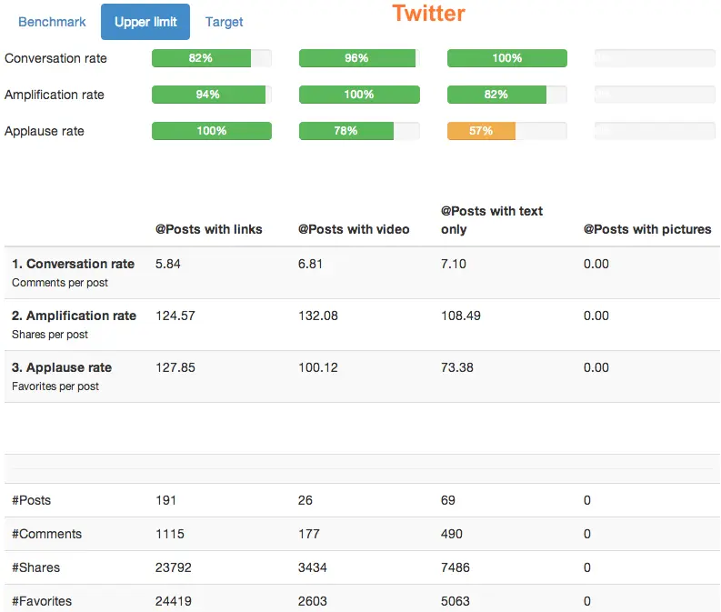 Oreo posts content types Twitter