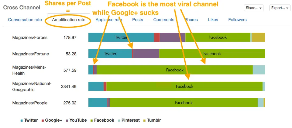 cross-channel competitive analysis of engagement